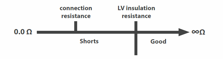 resistance test graph