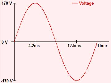 AC voltage plot graph