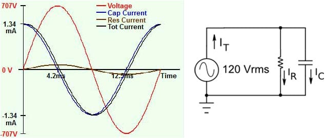 graph showing the total current which adds the resistance and capacitive current to produce the total current curve